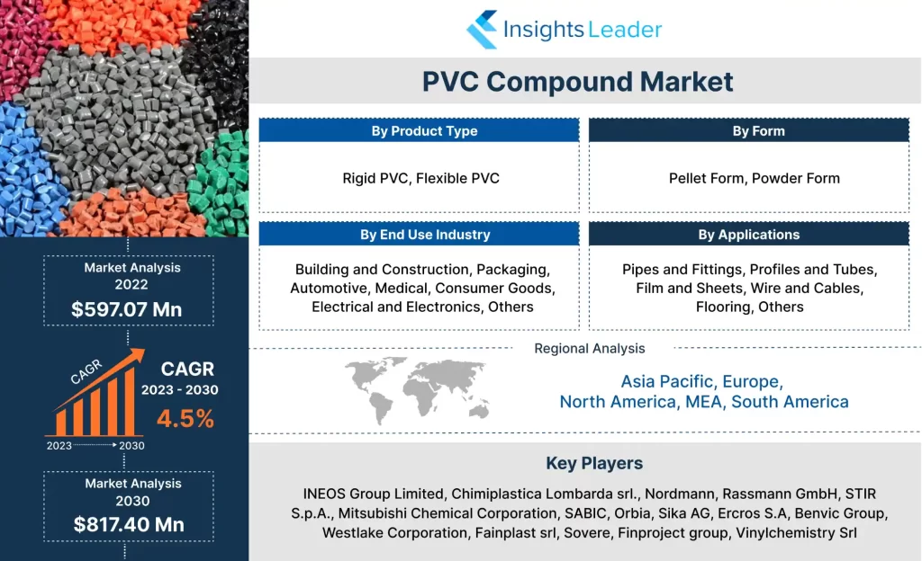 PVC Compound Market