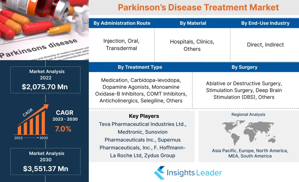 Markt für die Behandlung der Parkinson-Krankheit