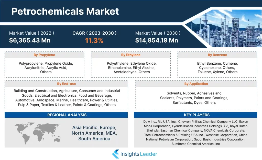 Petrochemicals Market
