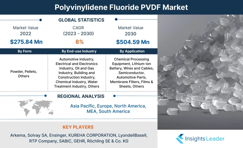 Polyvinylidene Fluoride PVDF Market