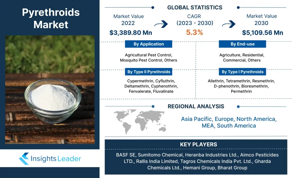 Pyrethroids Market 
