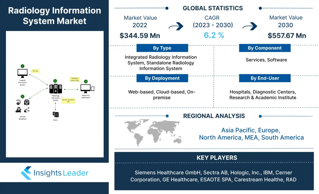 Radiology Information System Market 
