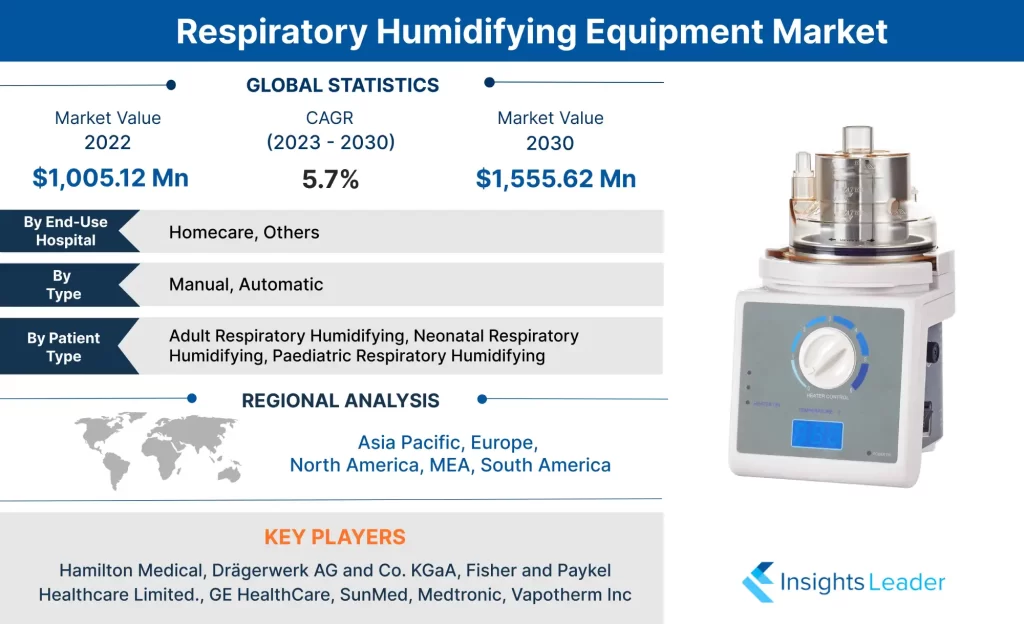 Mercado de equipos de humidificación respiratoria