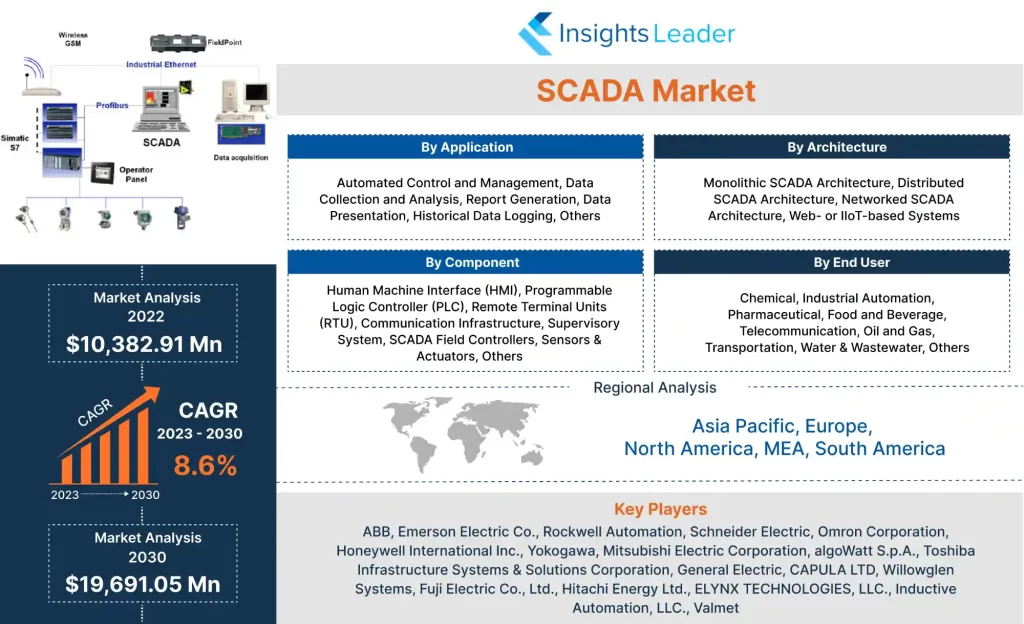 Marché SCADA 
