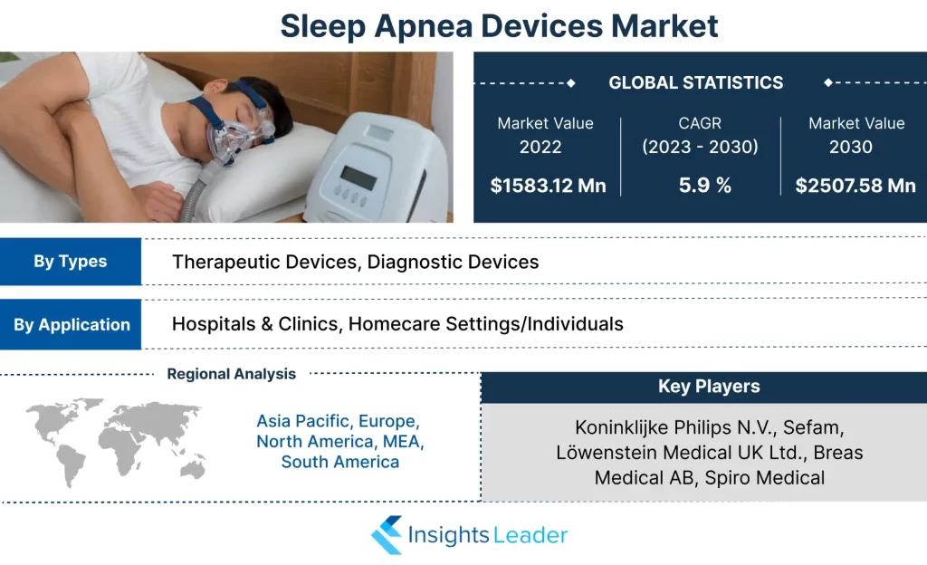 Mercado de dispositivos para la apnea del sueño 