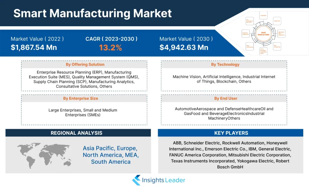 Smart Manufacturing Market