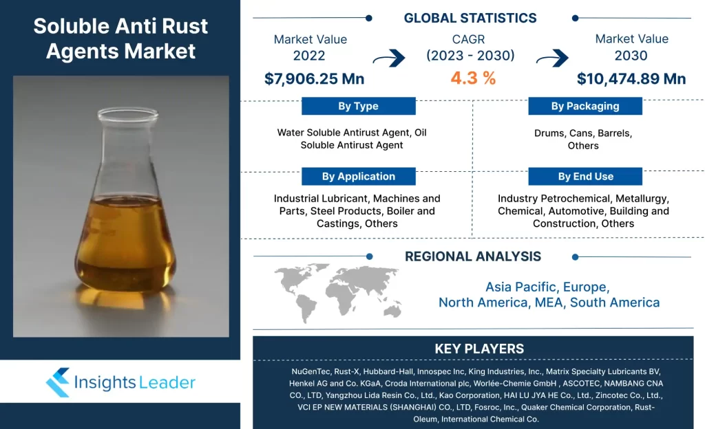 Soluble Anti Rust Agents Market