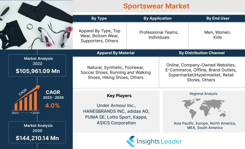 Sportswear Market
