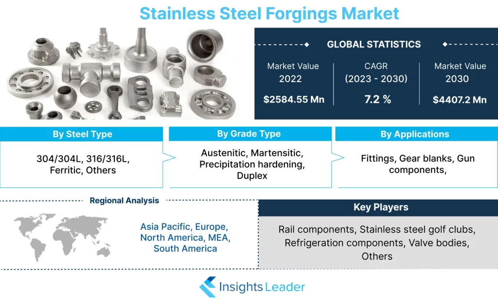 Stainless Steel Forgings Market