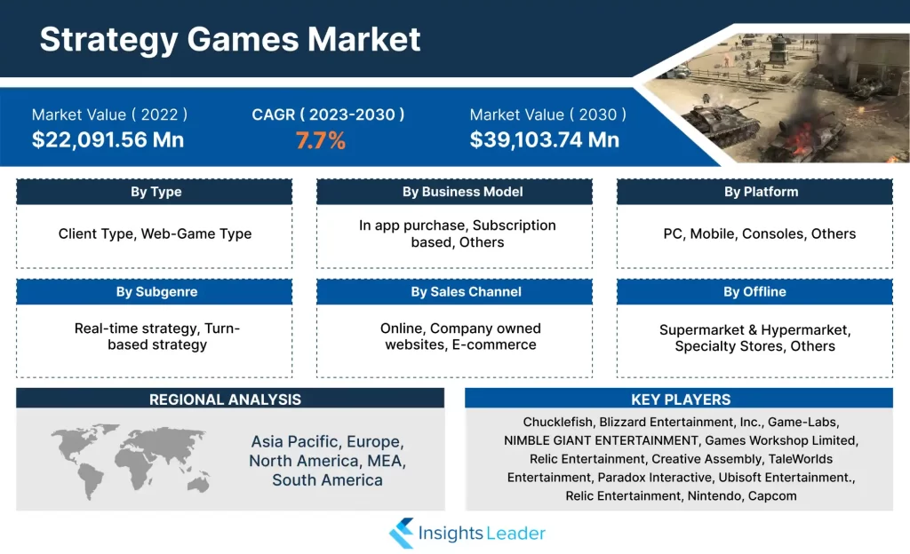 Strategy Games Market
