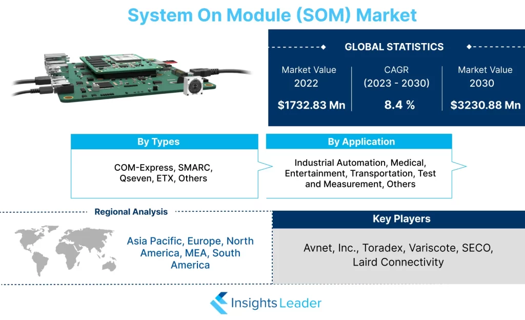 模塊上系統 (SOM) 市場