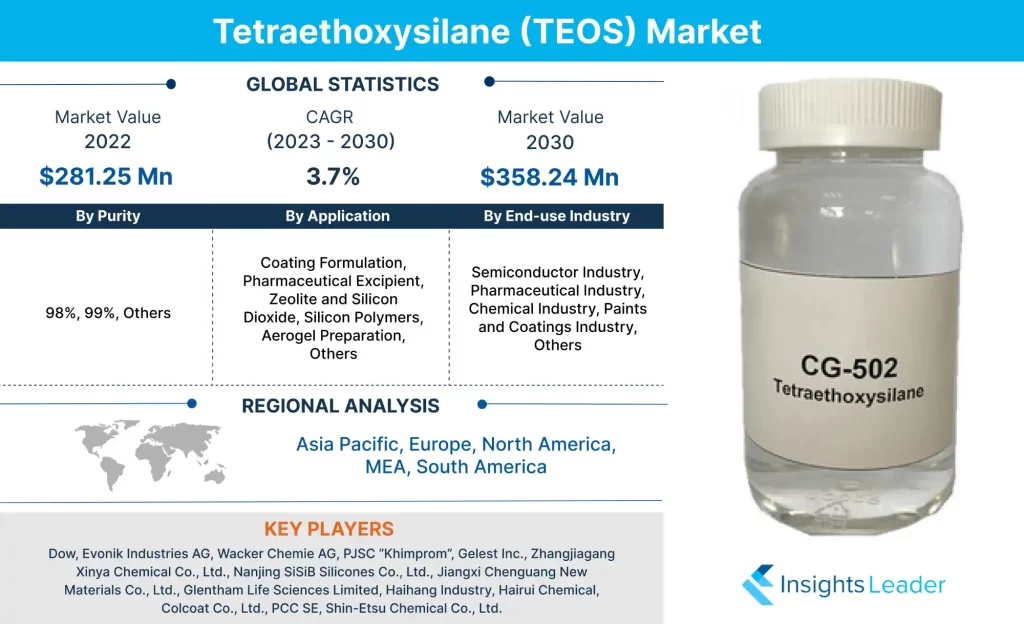 Mercado de tetraetoxisilano (TEOS)
