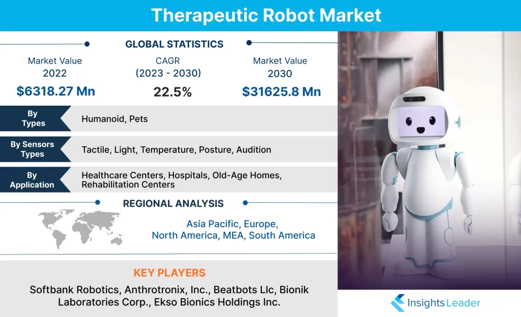 Markt für therapeutische Roboter