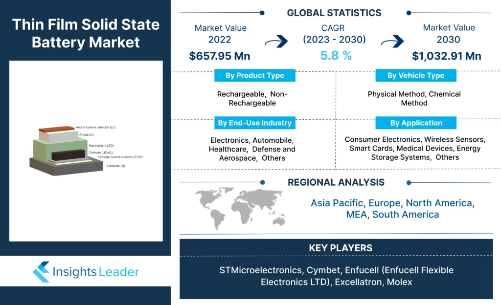 Thin Film Solid State Battery Market 