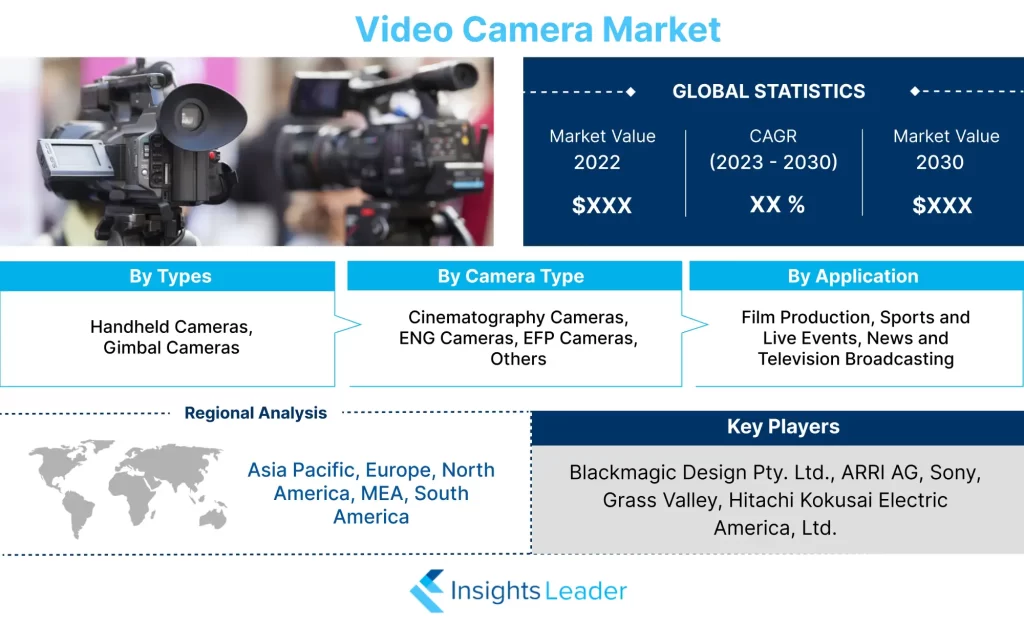 Markt für Videokameras