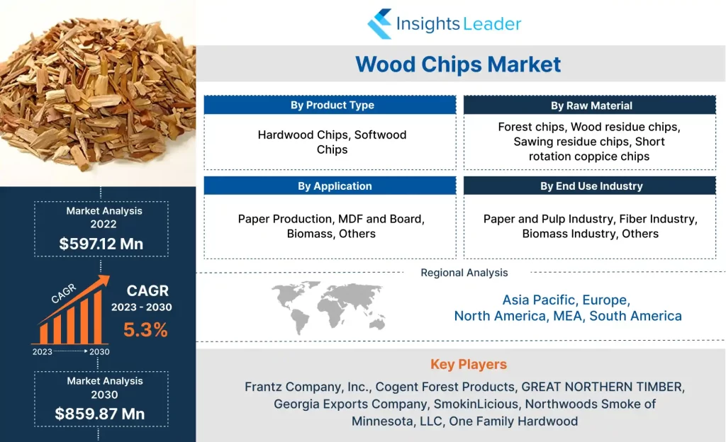 Wood Chips Market