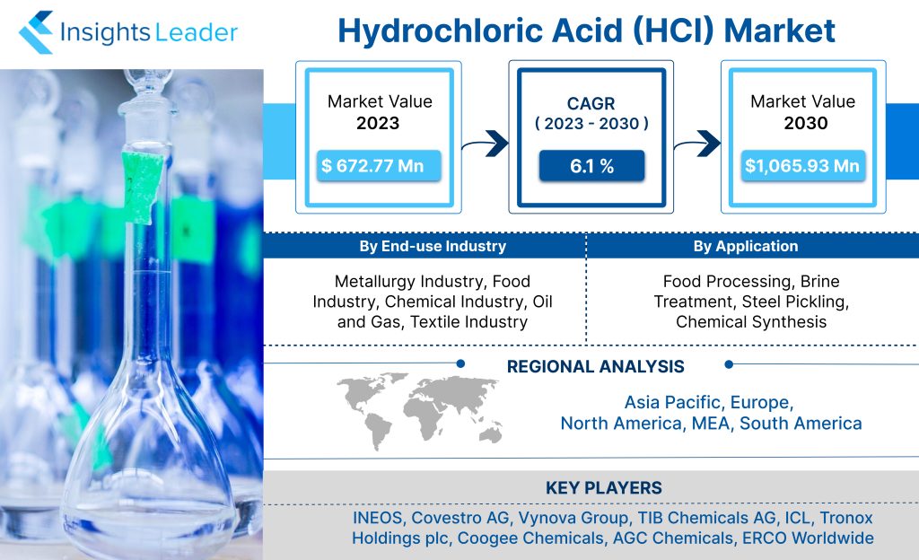 Hydrochloric Acid