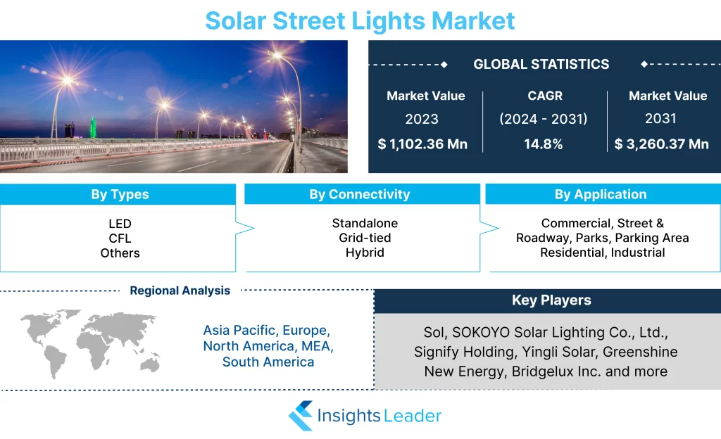 Solar Street Lights Market