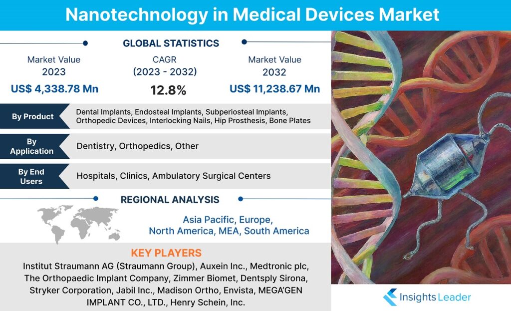 Nanotecnología en dispositivos médicos