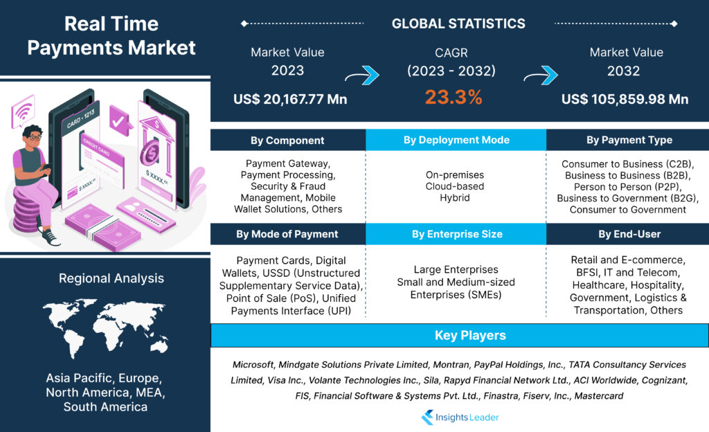 Real Time Payments Market